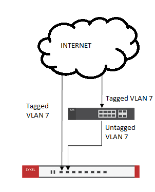  VLAN tagged PPPoE