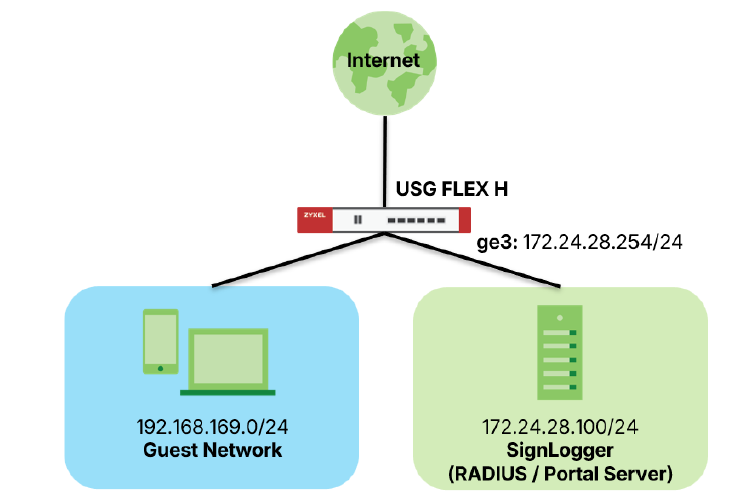 RADIUS authentication